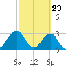 Fulton tide chart for Tuesday, February 23, 2021