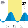 Fulton tide chart for Saturday, February 27, 2021