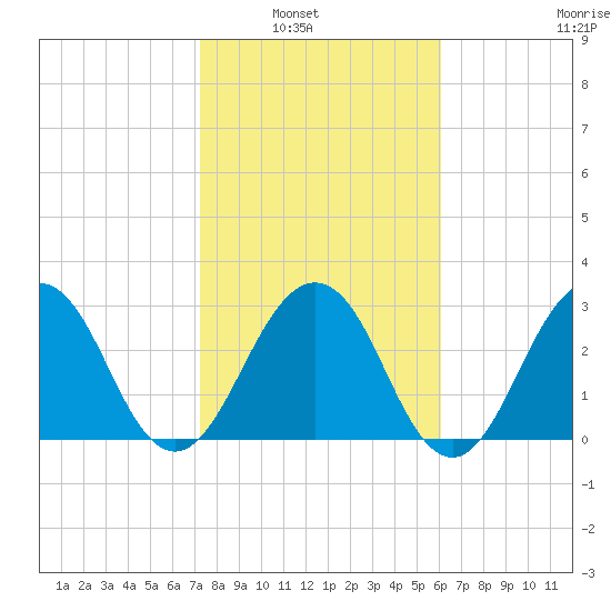 Fulton tide chart for Tuesday, February 2, 2021