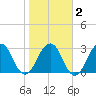 Fulton tide chart for Tuesday, February 2, 2021