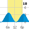 Fulton tide chart for Wednesday, March 10, 2021