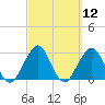 Fulton tide chart for Friday, March 12, 2021