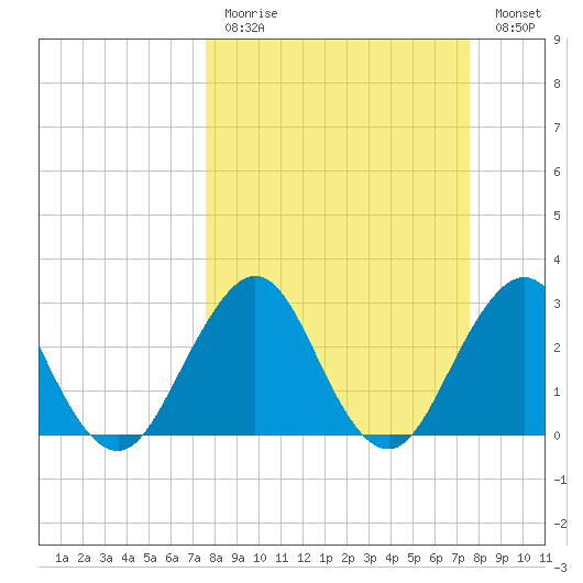 Fulton tide chart for Sunday, March 14, 2021