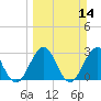 Fulton tide chart for Sunday, March 14, 2021