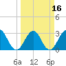 Fulton tide chart for Tuesday, March 16, 2021