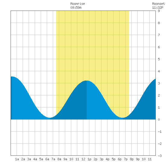 Fulton tide chart for Wednesday, March 17, 2021