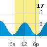 Fulton tide chart for Wednesday, March 17, 2021