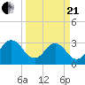 Fulton tide chart for Sunday, March 21, 2021