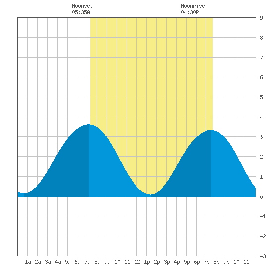 Fulton tide chart for Thursday, March 25, 2021