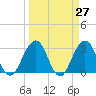 Fulton tide chart for Saturday, March 27, 2021