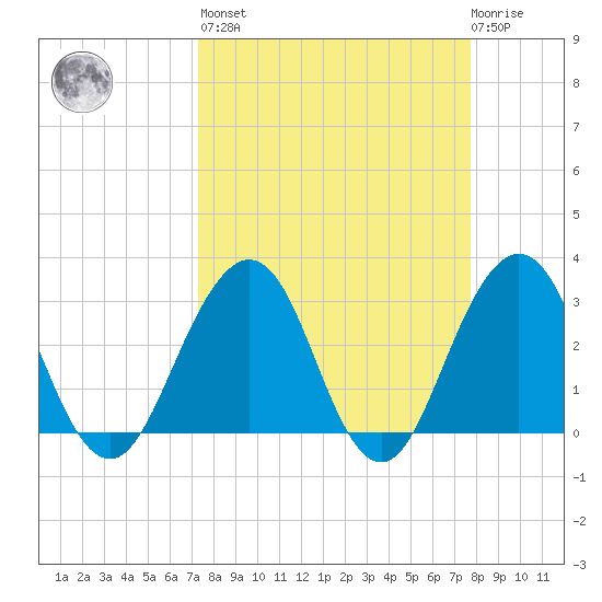 Fulton tide chart for Sunday, March 28, 2021