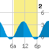 Fulton tide chart for Tuesday, March 2, 2021