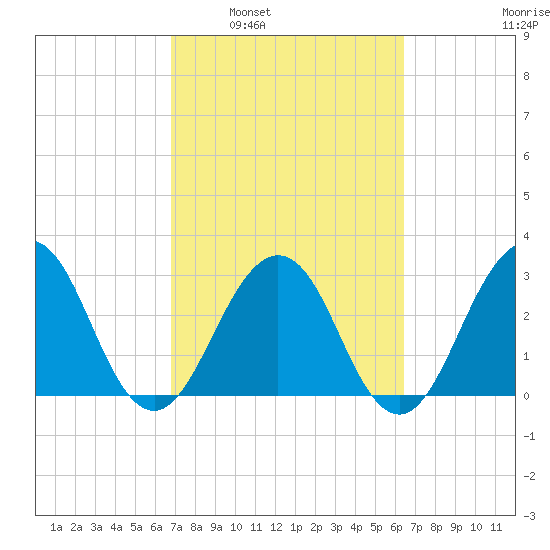 Fulton tide chart for Wednesday, March 3, 2021