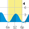 Fulton tide chart for Thursday, March 4, 2021