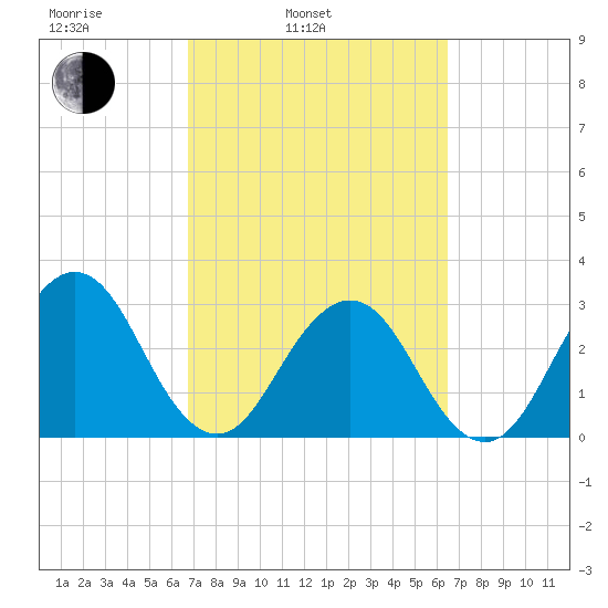 Fulton tide chart for Friday, March 5, 2021