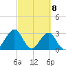 Fulton tide chart for Monday, March 8, 2021