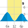 Fulton tide chart for Tuesday, March 9, 2021