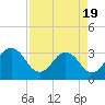 Fulton tide chart for Monday, April 19, 2021