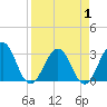 Fulton tide chart for Thursday, April 1, 2021
