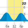 Fulton tide chart for Thursday, April 22, 2021