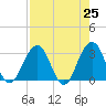Fulton tide chart for Sunday, April 25, 2021