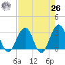 Fulton tide chart for Monday, April 26, 2021