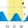Fulton tide chart for Friday, April 2, 2021