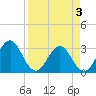 Fulton tide chart for Saturday, April 3, 2021