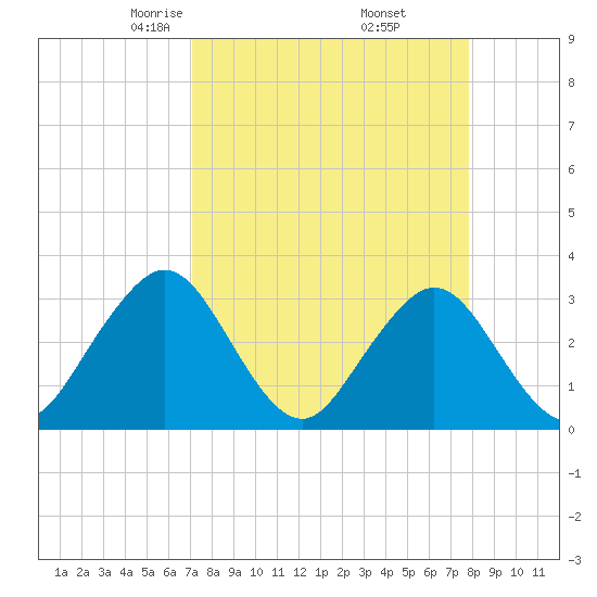 Fulton tide chart for Tuesday, April 6, 2021