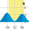 Fulton tide chart for Tuesday, April 6, 2021