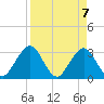 Fulton tide chart for Wednesday, April 7, 2021