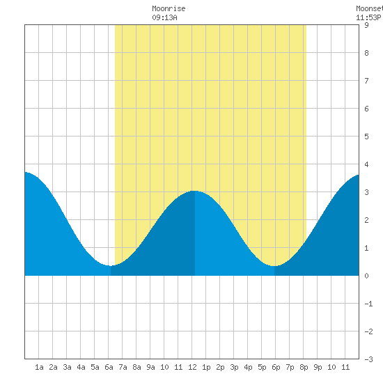 Fulton tide chart for Saturday, May 15, 2021