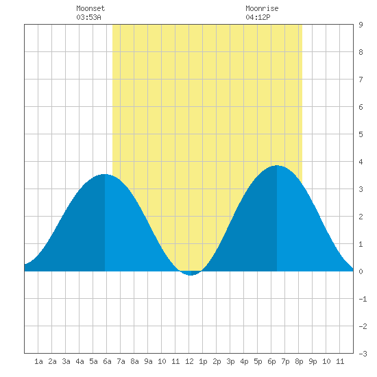 Fulton tide chart for Saturday, May 22, 2021