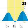 Fulton tide chart for Sunday, May 23, 2021