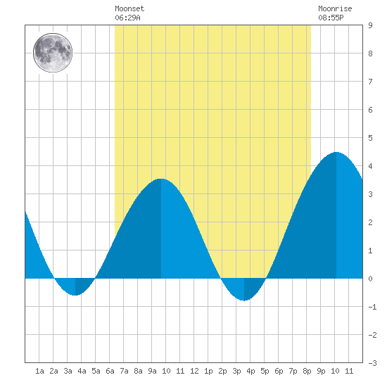 Fulton tide chart for Wednesday, May 26, 2021