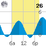 Fulton tide chart for Wednesday, May 26, 2021