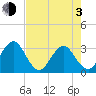 Fulton tide chart for Monday, May 3, 2021