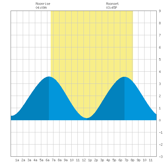 Fulton tide chart for Thursday, May 6, 2021