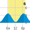 Fulton tide chart for Thursday, May 6, 2021