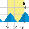 Fulton tide chart for Sunday, May 9, 2021