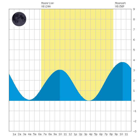 Fulton tide chart for Thursday, June 10, 2021