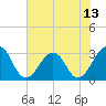 Fulton tide chart for Sunday, June 13, 2021