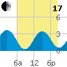 Fulton tide chart for Thursday, June 17, 2021