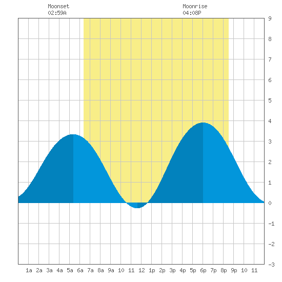 Fulton tide chart for Sunday, June 20, 2021