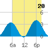Fulton tide chart for Sunday, June 20, 2021