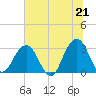 Fulton tide chart for Monday, June 21, 2021