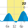 Fulton tide chart for Tuesday, June 22, 2021