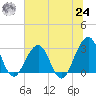 Fulton tide chart for Thursday, June 24, 2021
