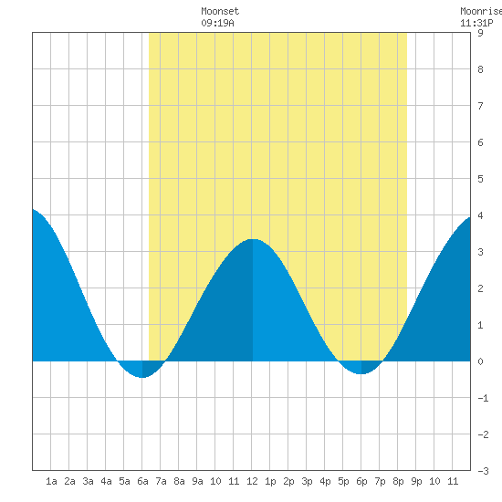 Fulton tide chart for Sunday, June 27, 2021