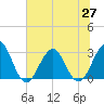 Fulton tide chart for Sunday, June 27, 2021